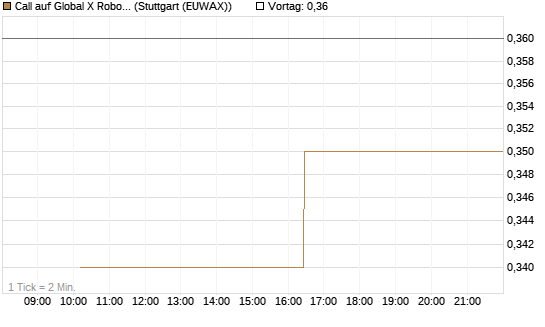 Call auf Global X Robotics & Artif ETF [Morgan Stanley & Co. Int. plc] Chart