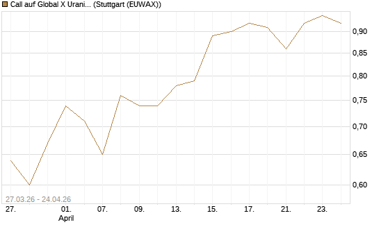 Call auf Global X Uranium ETF [Morgan Stanley & Co. Int. plc] Chart