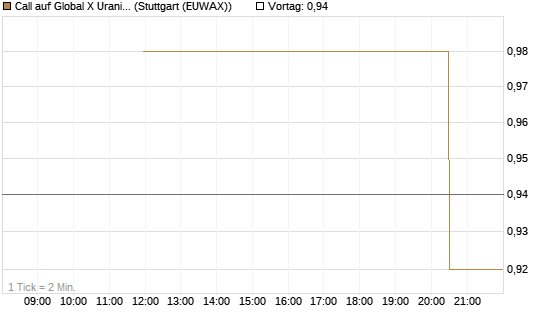 Call auf Global X Uranium ETF [Morgan Stanley & Co. Int. plc] Chart