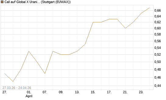 Call auf Global X Uranium ETF [Morgan Stanley & Co. Int. plc] Chart