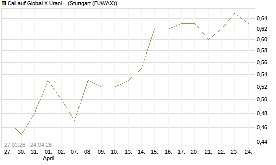 Call auf Global X Uranium ETF [Morgan Stanley & Co. Int. plc] Chart