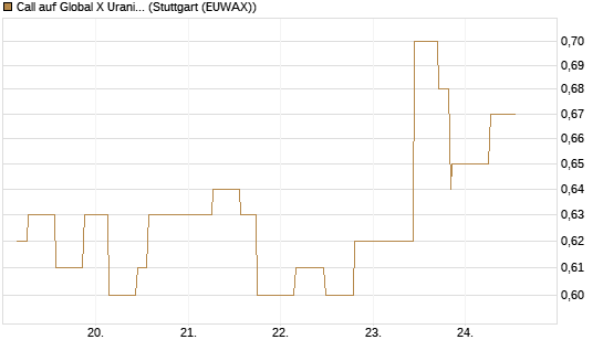Call auf Global X Uranium ETF [Morgan Stanley & Co. Int. plc] Chart