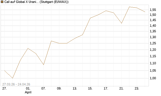 Call auf Global X Uranium ETF [Morgan Stanley & Co. Int. plc] Chart