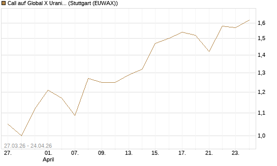Call auf Global X Uranium ETF [Morgan Stanley & Co. Int. plc] Chart