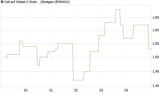 Call auf Global X Uranium ETF [Morgan Stanley & Co. Int. plc] Chart