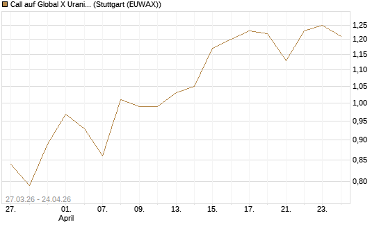 Call auf Global X Uranium ETF [Morgan Stanley & Co. Int. plc] Chart