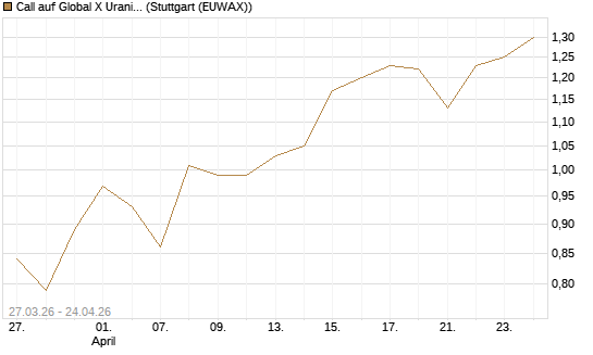Call auf Global X Uranium ETF [Morgan Stanley & Co. Int. plc] Chart