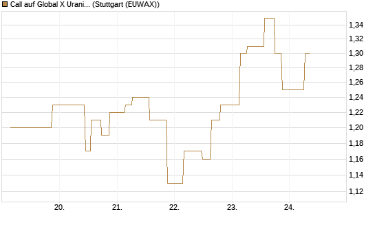 Call auf Global X Uranium ETF [Morgan Stanley & Co. Int. plc] Chart