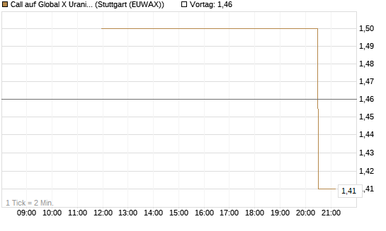 Call auf Global X Uranium ETF [Morgan Stanley & Co. Int. plc] Chart