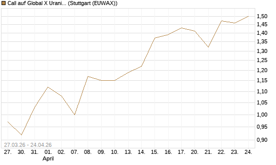 Call auf Global X Uranium ETF [Morgan Stanley & Co. Int. plc] Chart