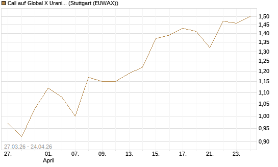 Call auf Global X Uranium ETF [Morgan Stanley & Co. Int. plc] Chart