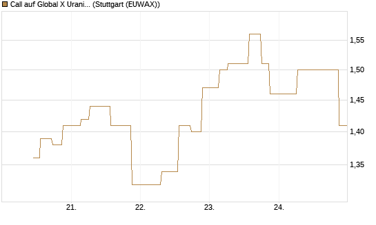 Call auf Global X Uranium ETF [Morgan Stanley & Co. Int. plc] Chart