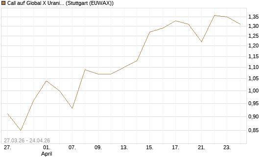 Call auf Global X Uranium ETF [Morgan Stanley & Co. Int. plc] Chart