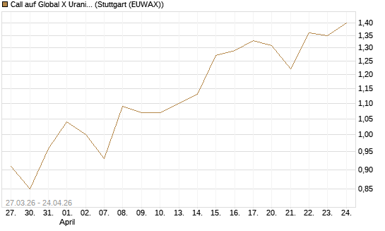 Call auf Global X Uranium ETF [Morgan Stanley & Co. Int. plc] Chart