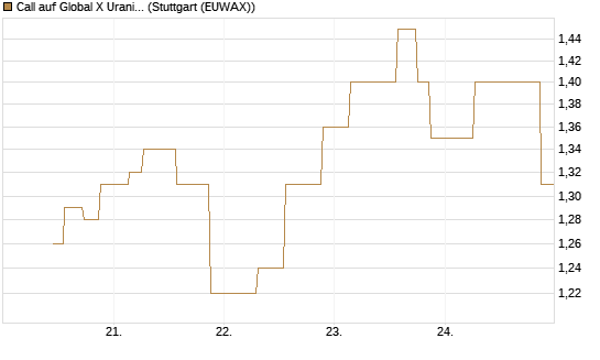 Call auf Global X Uranium ETF [Morgan Stanley & Co. Int. plc] Chart