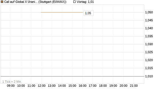 Call auf Global X Uranium ETF [Morgan Stanley & Co. Int. plc] Chart