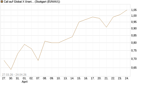 Call auf Global X Uranium ETF [Morgan Stanley & Co. Int. plc] Chart