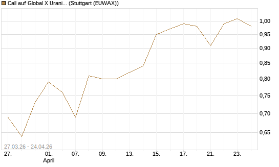 Call auf Global X Uranium ETF [Morgan Stanley & Co. Int. plc] Chart
