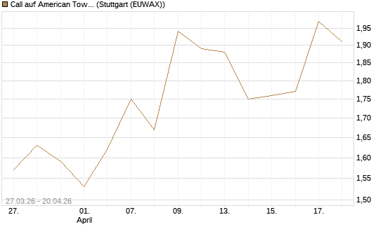 Call auf American Tower [Morgan Stanley & Co. Int. plc] Chart