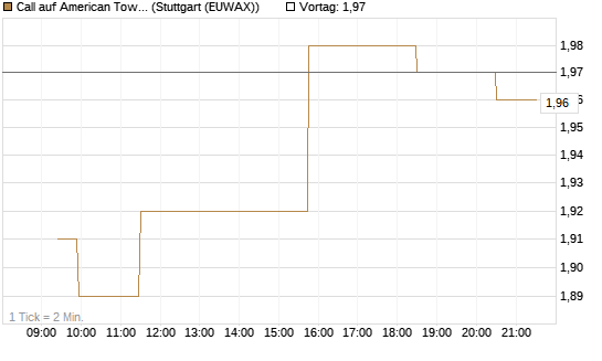 Call auf American Tower [Morgan Stanley & Co. Int. plc] Chart