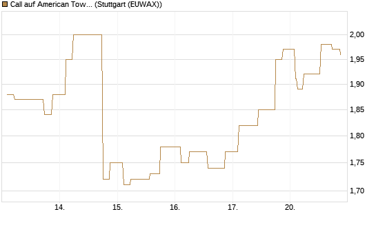 Call auf American Tower [Morgan Stanley & Co. Int. plc] Chart
