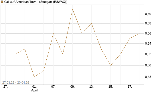 Call auf American Tower [Morgan Stanley & Co. Int. plc] Chart