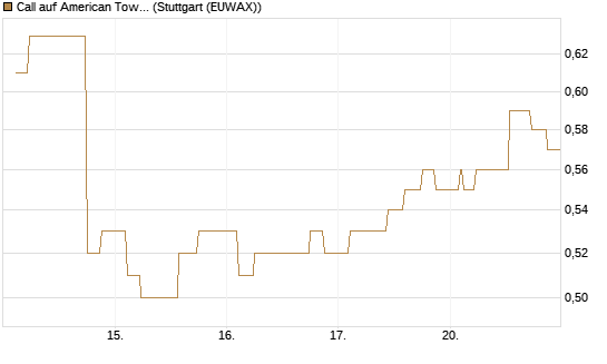 Call auf American Tower [Morgan Stanley & Co. Int. plc] Chart