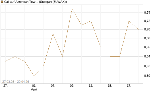 Call auf American Tower [Morgan Stanley & Co. Int. plc] Chart
