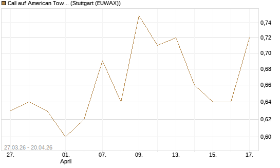 Call auf American Tower [Morgan Stanley & Co. Int. plc] Chart