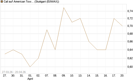 Call auf American Tower [Morgan Stanley & Co. Int. plc] Chart