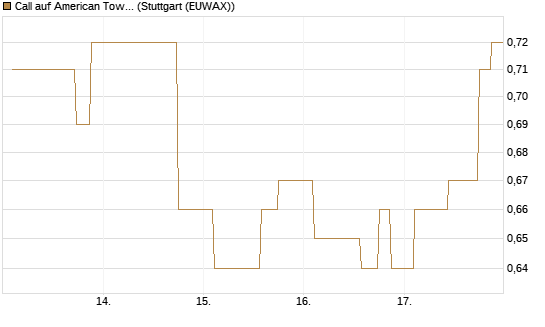 Call auf American Tower [Morgan Stanley & Co. Int. plc] Chart
