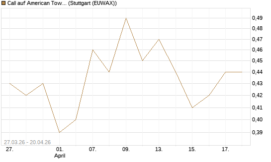 Call auf American Tower [Morgan Stanley & Co. Int. plc] Chart