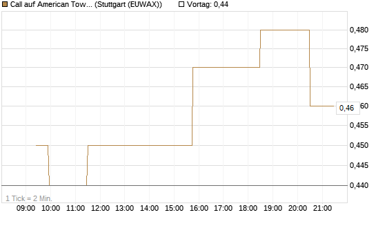 Call auf American Tower [Morgan Stanley & Co. Int. plc] Chart