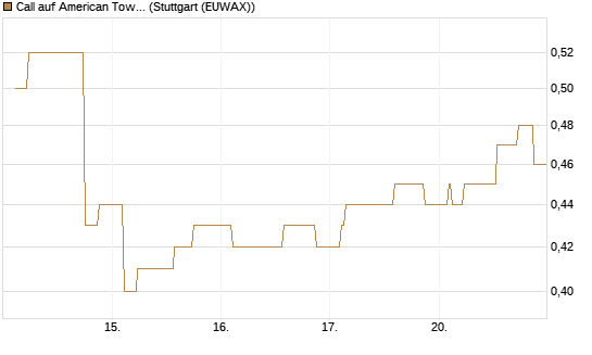 Call auf American Tower [Morgan Stanley & Co. Int. plc] Chart