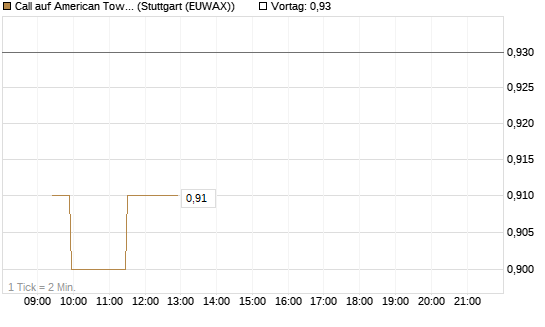 Call auf American Tower [Morgan Stanley & Co. Int. plc] Chart