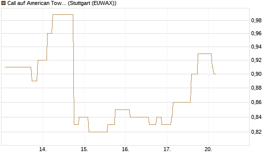 Call auf American Tower [Morgan Stanley & Co. Int. plc] Chart