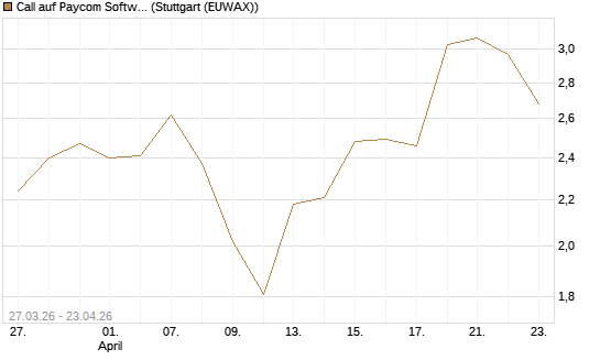 Call auf Paycom Software [Morgan Stanley & Co. Int. plc] Chart