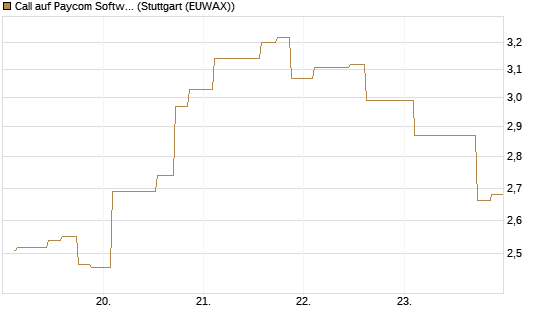 Call auf Paycom Software [Morgan Stanley & Co. Int. plc] Chart
