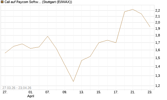 Call auf Paycom Software [Morgan Stanley & Co. Int. plc] Chart