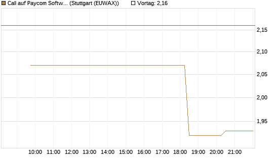 Call auf Paycom Software [Morgan Stanley & Co. Int. plc] Chart