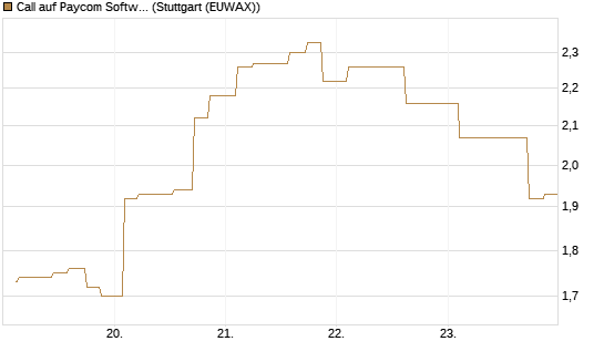 Call auf Paycom Software [Morgan Stanley & Co. Int. plc] Chart
