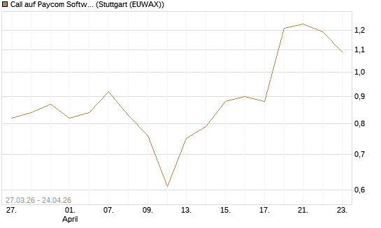 Call auf Paycom Software [Morgan Stanley & Co. Int. plc] Chart