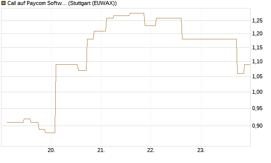 Call auf Paycom Software [Morgan Stanley & Co. Int. plc] Chart