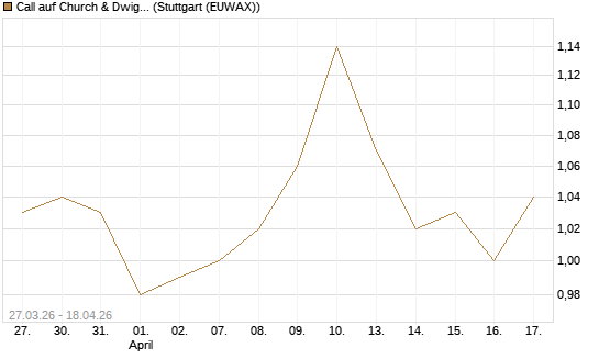 Call auf Church & Dwight [Morgan Stanley & Co. Int. plc] Chart