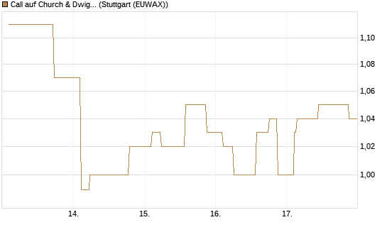 Call auf Church & Dwight [Morgan Stanley & Co. Int. plc] Chart