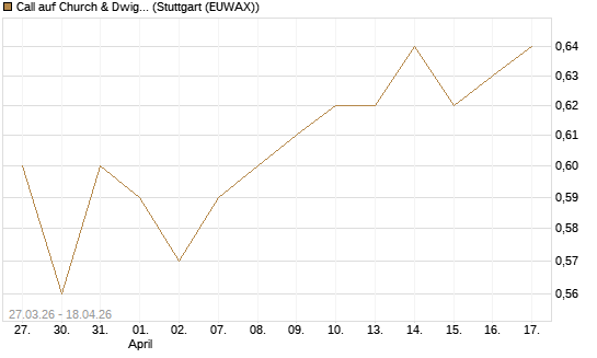 Call auf Church & Dwight [Morgan Stanley & Co. Int. plc] Chart