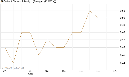 Call auf Church & Dwight [Morgan Stanley & Co. Int. plc] Chart