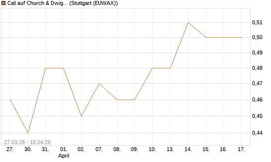 Call auf Church & Dwight [Morgan Stanley & Co. Int. plc] Chart