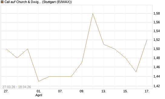 Call auf Church & Dwight [Morgan Stanley & Co. Int. plc] Chart