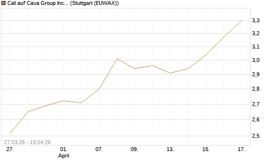 Call auf Cava Group Inc [Morgan Stanley & Co. Int. plc] Chart